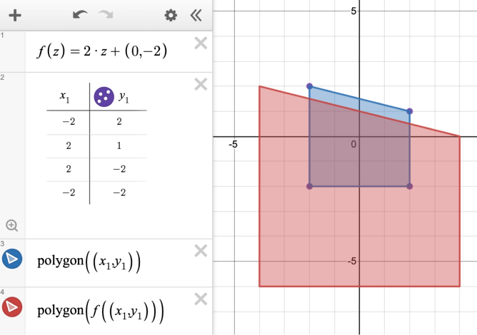 Expression line 1: f\left(z\right)=2\cdot z+\left(0,-2\right). Expression line 2: Table with coordinates for quadrilateral. Expression line 3: \operatorname{polygon}\left(\left(x_{1},y_{1}\right)\right). Expression line 4: \operatorname{polygon}\left(f\left(\left(x_{1},y_{1}\right)\right)\right).  Screenshot.