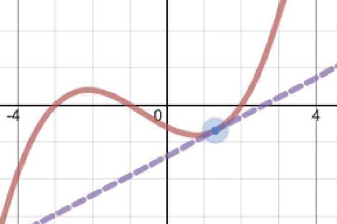Graphing Calculator With Tangent Line to a Function Graphed. Screenshot.