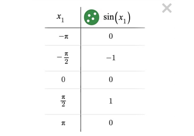 Image of a table with intervals of pi. Screenshot.