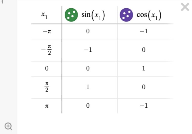 Image of a table with sin (x) and cos(x). Screenshot.