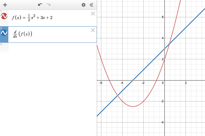 Expression line 1: f\left(x\right)=\frac{1}{2}x^{2}+3x+2.  Expression line 2: \frac{d}{dx}\left(f\left(x\right)\right). The graph of f(x) and the derivative of f of x is graphed. Screenshot.