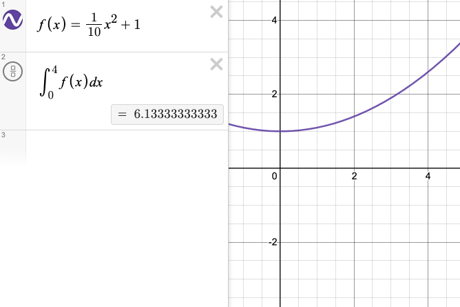 f of x is defined as one-tenth x squared plus one. The definite integral from zero to four of f of x evaluates to six point three repeating. Screenshot.