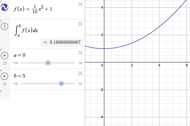 f of x is defined as one-tenth x squared plus one. The definite integral from a to b has sliders for a and be that run from negative ten to ten. Currently the sliders are set at zero an five.  The definite integral evaluates to nine point one six repeating. Screenshot.